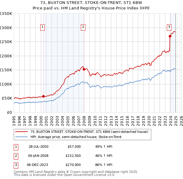 73, BUXTON STREET, STOKE-ON-TRENT, ST1 6BW: Price paid vs HM Land Registry's House Price Index