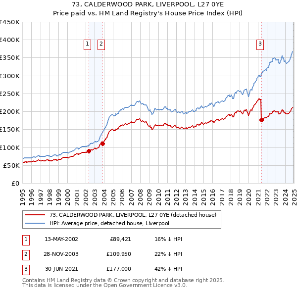 73, CALDERWOOD PARK, LIVERPOOL, L27 0YE: Price paid vs HM Land Registry's House Price Index