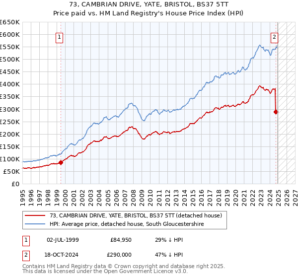 73, CAMBRIAN DRIVE, YATE, BRISTOL, BS37 5TT: Price paid vs HM Land Registry's House Price Index