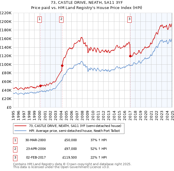 73, CASTLE DRIVE, NEATH, SA11 3YF: Price paid vs HM Land Registry's House Price Index