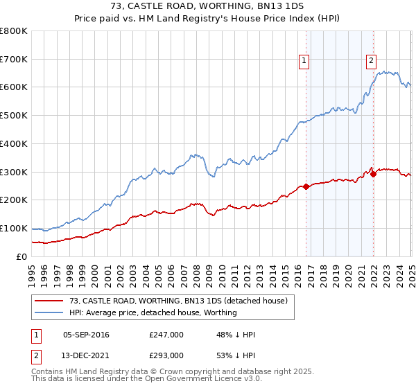 73, CASTLE ROAD, WORTHING, BN13 1DS: Price paid vs HM Land Registry's House Price Index