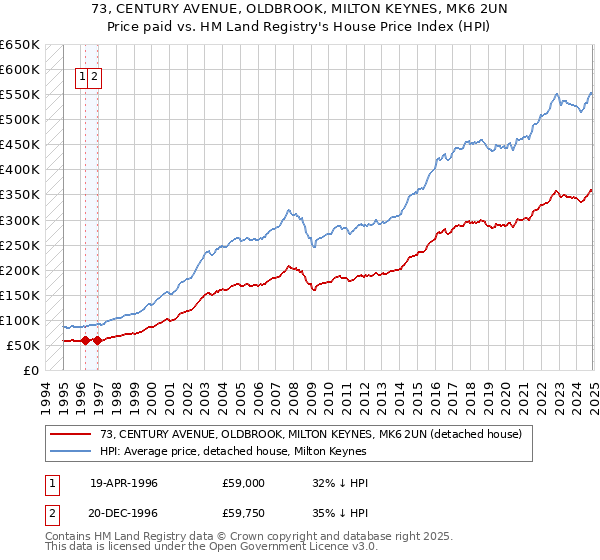 73, CENTURY AVENUE, OLDBROOK, MILTON KEYNES, MK6 2UN: Price paid vs HM Land Registry's House Price Index