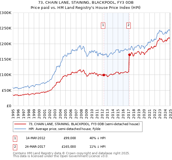 73, CHAIN LANE, STAINING, BLACKPOOL, FY3 0DB: Price paid vs HM Land Registry's House Price Index