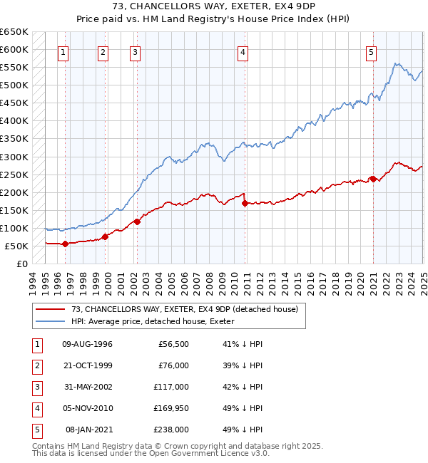 73, CHANCELLORS WAY, EXETER, EX4 9DP: Price paid vs HM Land Registry's House Price Index