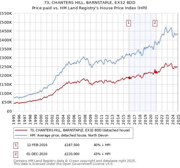 73, CHANTERS HILL, BARNSTAPLE, EX32 8DD: Price paid vs HM Land Registry's House Price Index