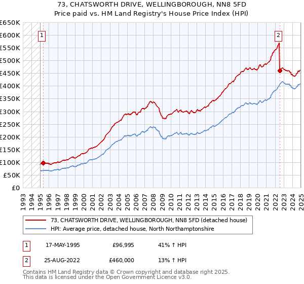 73, CHATSWORTH DRIVE, WELLINGBOROUGH, NN8 5FD: Price paid vs HM Land Registry's House Price Index