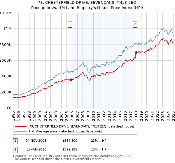 73, CHESTERFIELD DRIVE, SEVENOAKS, TN13 2EQ: Price paid vs HM Land Registry's House Price Index