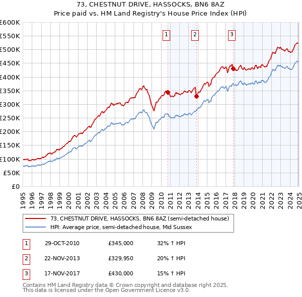 73, CHESTNUT DRIVE, HASSOCKS, BN6 8AZ: Price paid vs HM Land Registry's House Price Index