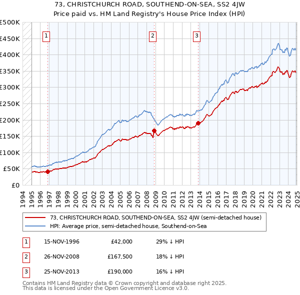 73, CHRISTCHURCH ROAD, SOUTHEND-ON-SEA, SS2 4JW: Price paid vs HM Land Registry's House Price Index