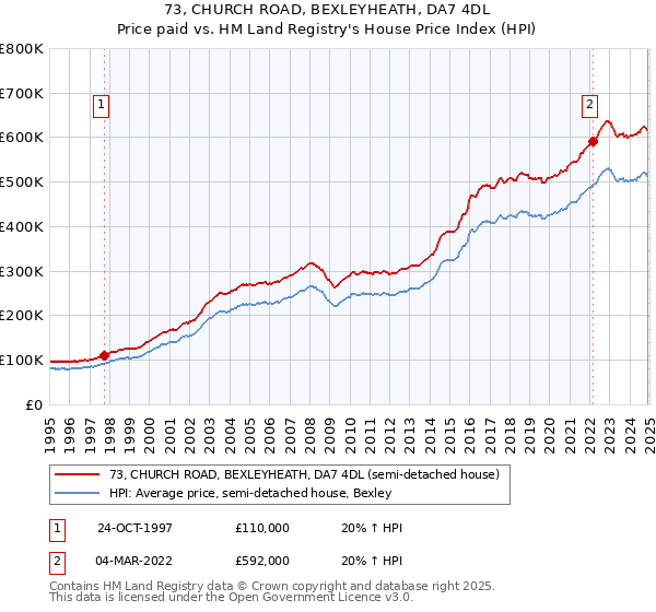 73, CHURCH ROAD, BEXLEYHEATH, DA7 4DL: Price paid vs HM Land Registry's House Price Index