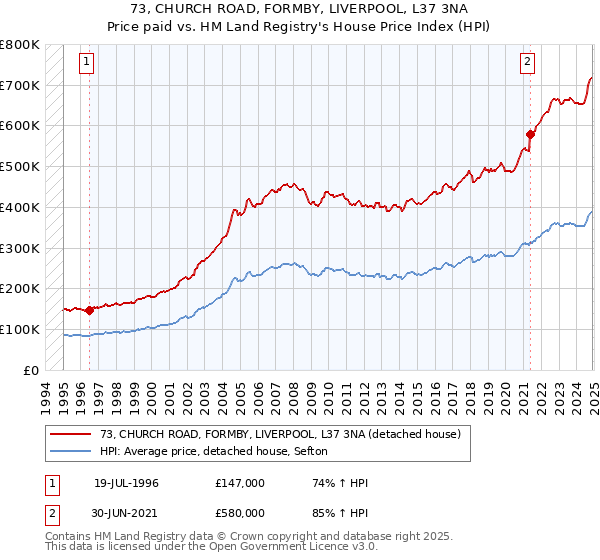 73, CHURCH ROAD, FORMBY, LIVERPOOL, L37 3NA: Price paid vs HM Land Registry's House Price Index