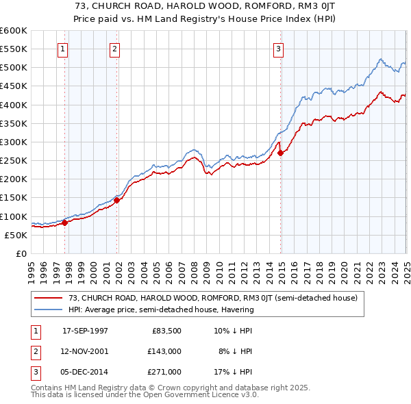 73, CHURCH ROAD, HAROLD WOOD, ROMFORD, RM3 0JT: Price paid vs HM Land Registry's House Price Index