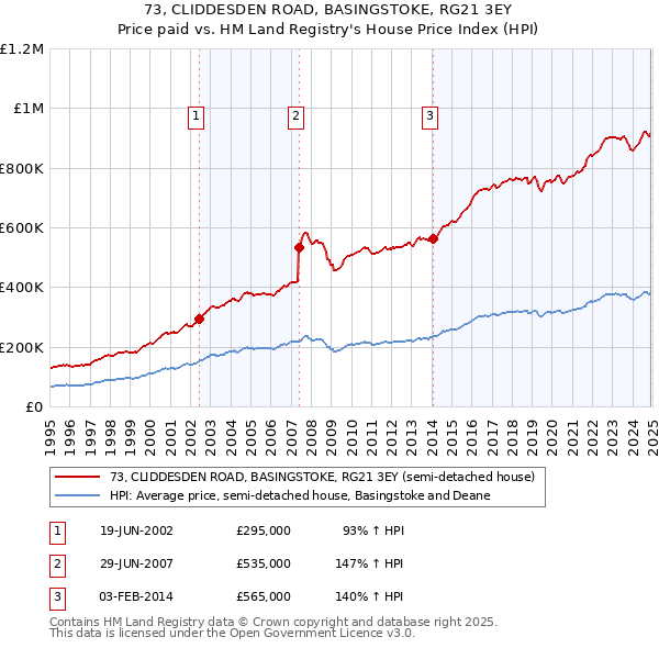 73, CLIDDESDEN ROAD, BASINGSTOKE, RG21 3EY: Price paid vs HM Land Registry's House Price Index