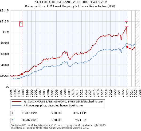 73, CLOCKHOUSE LANE, ASHFORD, TW15 2EP: Price paid vs HM Land Registry's House Price Index