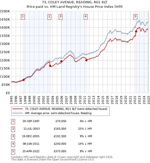 73, COLEY AVENUE, READING, RG1 6LT: Price paid vs HM Land Registry's House Price Index