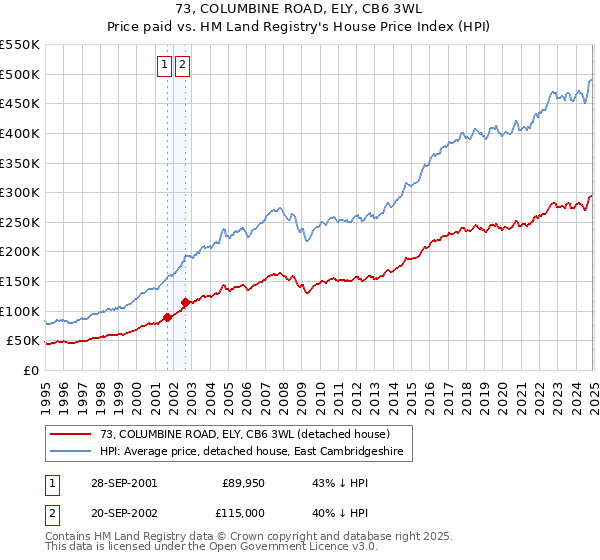 73, COLUMBINE ROAD, ELY, CB6 3WL: Price paid vs HM Land Registry's House Price Index