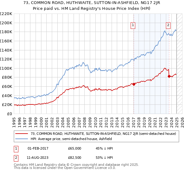 73, COMMON ROAD, HUTHWAITE, SUTTON-IN-ASHFIELD, NG17 2JR: Price paid vs HM Land Registry's House Price Index