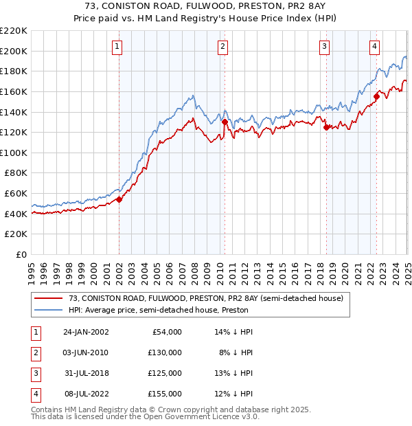 73, CONISTON ROAD, FULWOOD, PRESTON, PR2 8AY: Price paid vs HM Land Registry's House Price Index