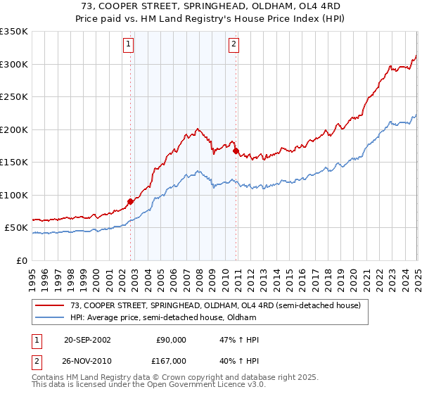 73, COOPER STREET, SPRINGHEAD, OLDHAM, OL4 4RD: Price paid vs HM Land Registry's House Price Index