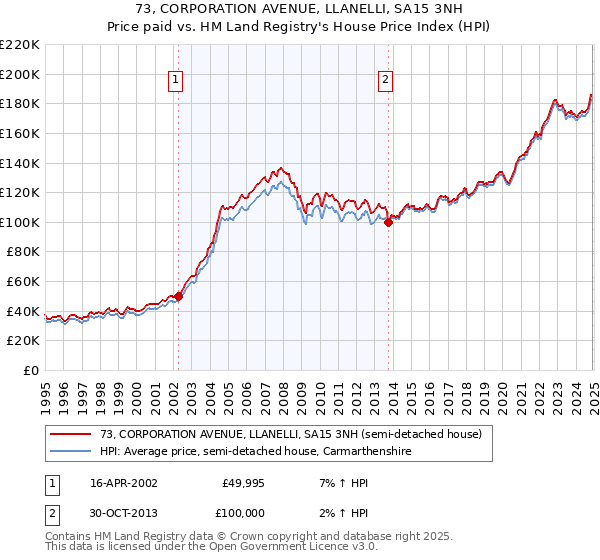 73, CORPORATION AVENUE, LLANELLI, SA15 3NH: Price paid vs HM Land Registry's House Price Index