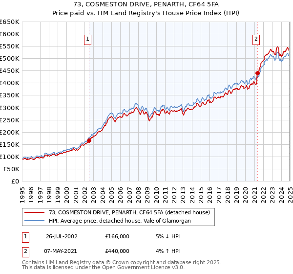 73, COSMESTON DRIVE, PENARTH, CF64 5FA: Price paid vs HM Land Registry's House Price Index