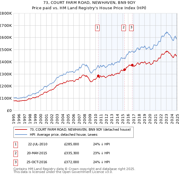 73, COURT FARM ROAD, NEWHAVEN, BN9 9DY: Price paid vs HM Land Registry's House Price Index