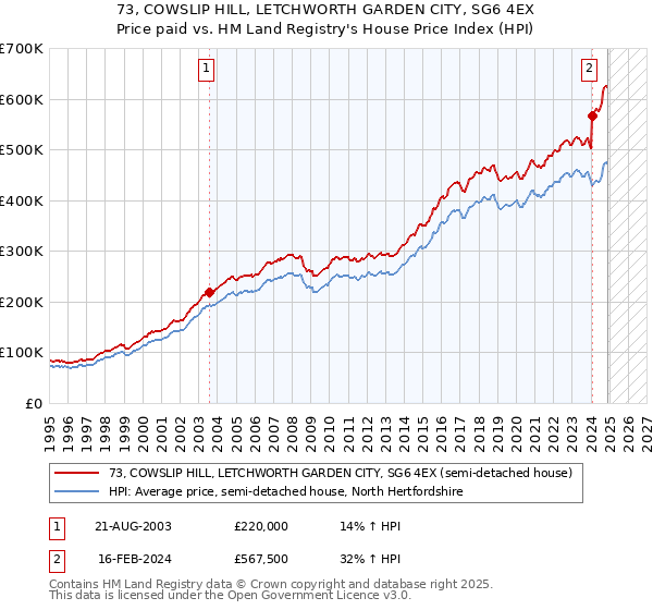 73, COWSLIP HILL, LETCHWORTH GARDEN CITY, SG6 4EX: Price paid vs HM Land Registry's House Price Index