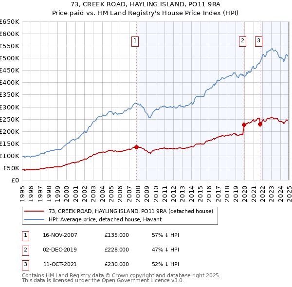 73, CREEK ROAD, HAYLING ISLAND, PO11 9RA: Price paid vs HM Land Registry's House Price Index