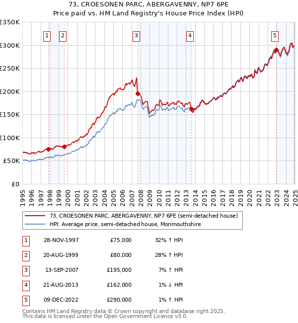 73, CROESONEN PARC, ABERGAVENNY, NP7 6PE: Price paid vs HM Land Registry's House Price Index