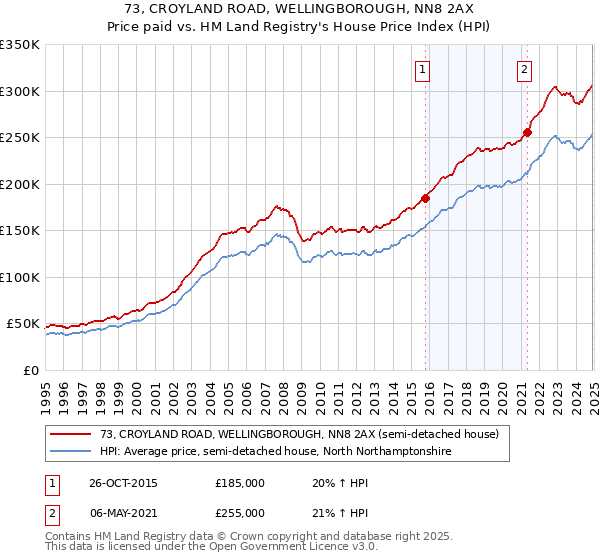 73, CROYLAND ROAD, WELLINGBOROUGH, NN8 2AX: Price paid vs HM Land Registry's House Price Index