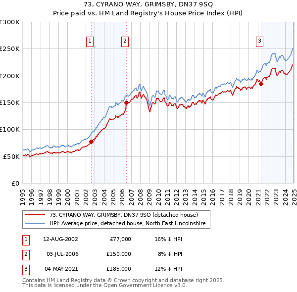 73, CYRANO WAY, GRIMSBY, DN37 9SQ: Price paid vs HM Land Registry's House Price Index