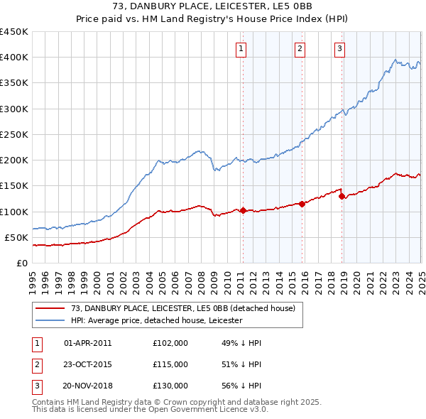 73, DANBURY PLACE, LEICESTER, LE5 0BB: Price paid vs HM Land Registry's House Price Index