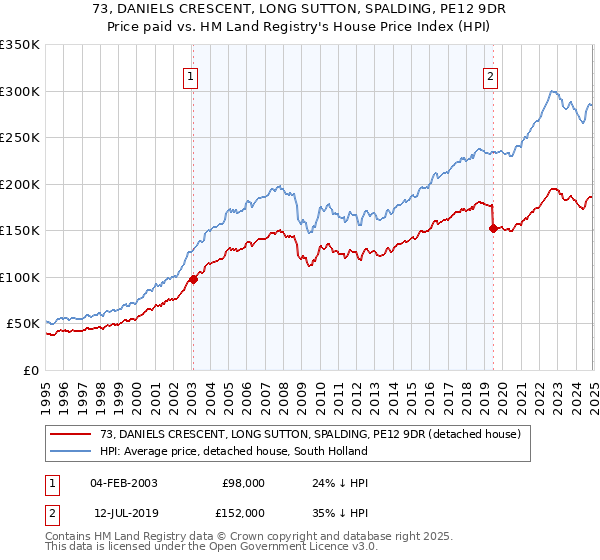 73, DANIELS CRESCENT, LONG SUTTON, SPALDING, PE12 9DR: Price paid vs HM Land Registry's House Price Index