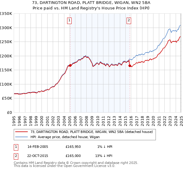 73, DARTINGTON ROAD, PLATT BRIDGE, WIGAN, WN2 5BA: Price paid vs HM Land Registry's House Price Index