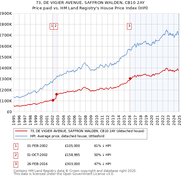 73, DE VIGIER AVENUE, SAFFRON WALDEN, CB10 2AY: Price paid vs HM Land Registry's House Price Index
