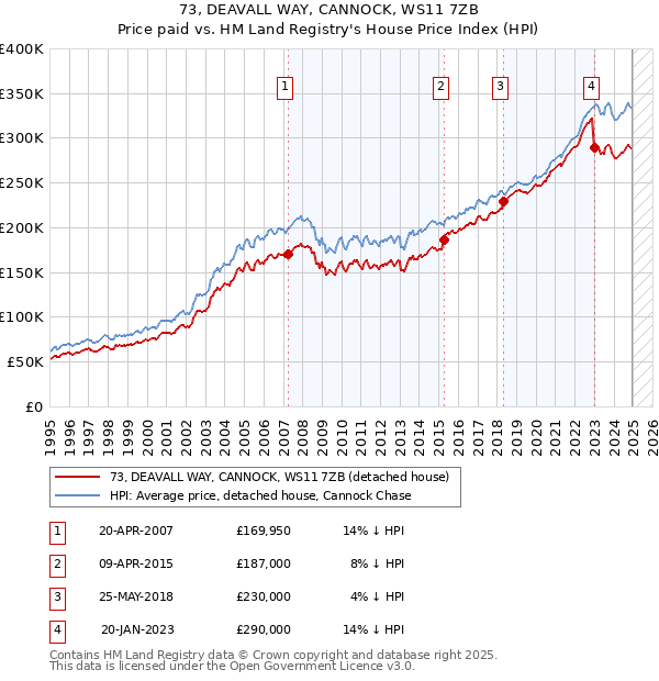 73, DEAVALL WAY, CANNOCK, WS11 7ZB: Price paid vs HM Land Registry's House Price Index
