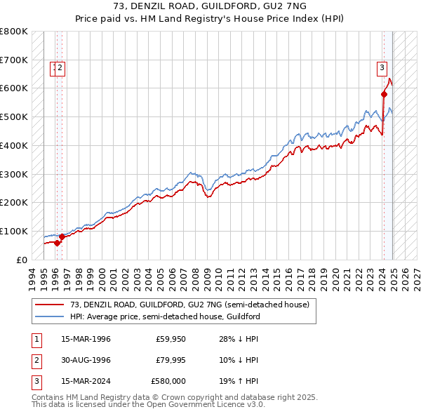 73, DENZIL ROAD, GUILDFORD, GU2 7NG: Price paid vs HM Land Registry's House Price Index