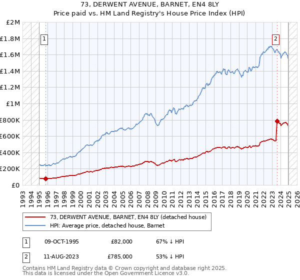 73, DERWENT AVENUE, BARNET, EN4 8LY: Price paid vs HM Land Registry's House Price Index