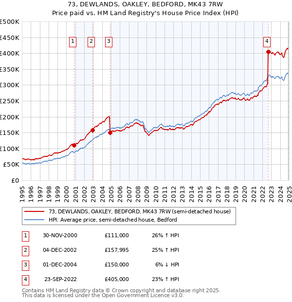 73, DEWLANDS, OAKLEY, BEDFORD, MK43 7RW: Price paid vs HM Land Registry's House Price Index