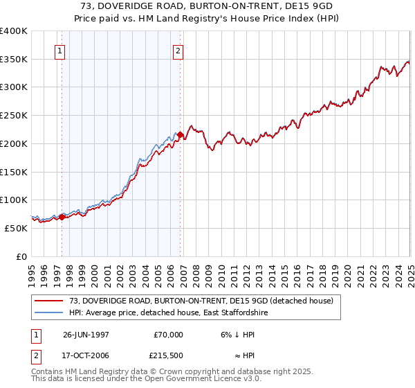 73, DOVERIDGE ROAD, BURTON-ON-TRENT, DE15 9GD: Price paid vs HM Land Registry's House Price Index
