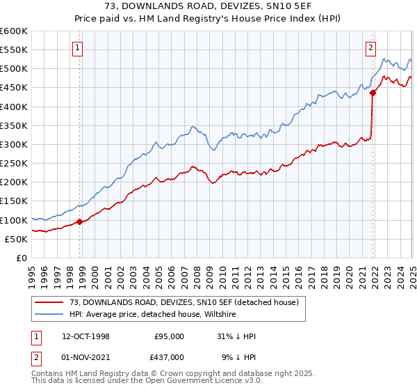 73, DOWNLANDS ROAD, DEVIZES, SN10 5EF: Price paid vs HM Land Registry's House Price Index
