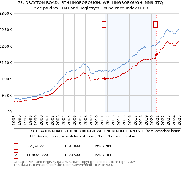 73, DRAYTON ROAD, IRTHLINGBOROUGH, WELLINGBOROUGH, NN9 5TQ: Price paid vs HM Land Registry's House Price Index