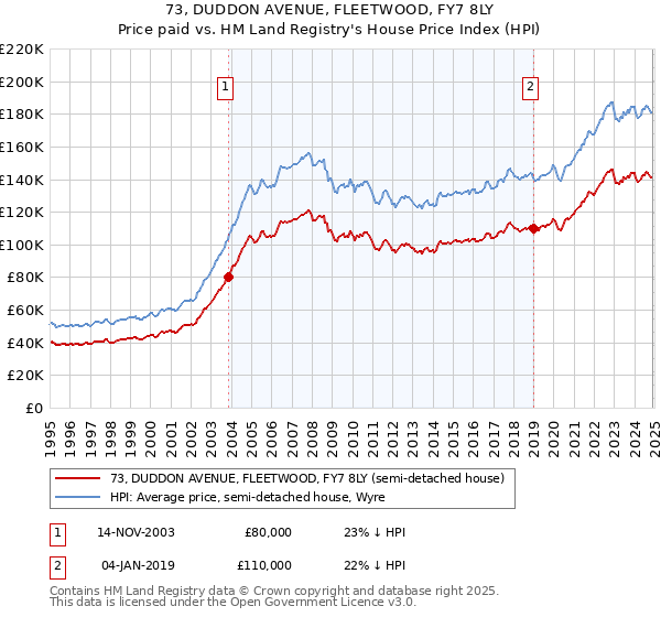 73, DUDDON AVENUE, FLEETWOOD, FY7 8LY: Price paid vs HM Land Registry's House Price Index