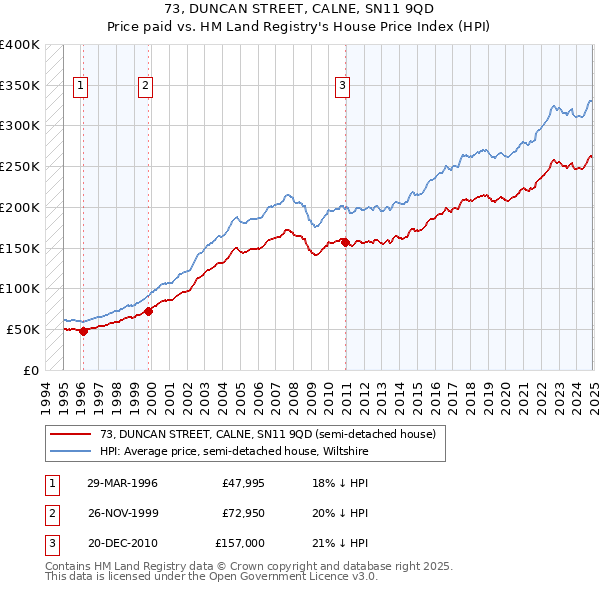 73, DUNCAN STREET, CALNE, SN11 9QD: Price paid vs HM Land Registry's House Price Index