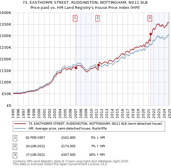 73, EASTHORPE STREET, RUDDINGTON, NOTTINGHAM, NG11 6LB: Price paid vs HM Land Registry's House Price Index