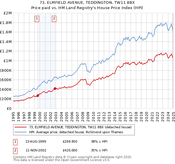 73, ELMFIELD AVENUE, TEDDINGTON, TW11 8BX: Price paid vs HM Land Registry's House Price Index