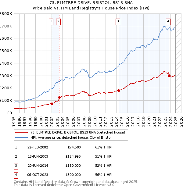 73, ELMTREE DRIVE, BRISTOL, BS13 8NA: Price paid vs HM Land Registry's House Price Index