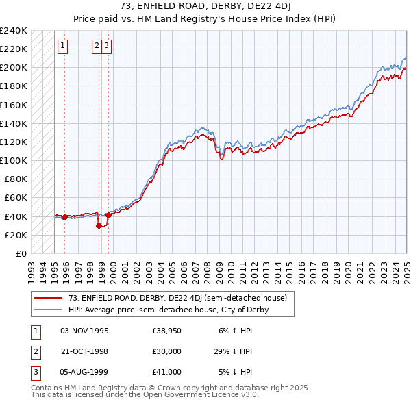 73, ENFIELD ROAD, DERBY, DE22 4DJ: Price paid vs HM Land Registry's House Price Index