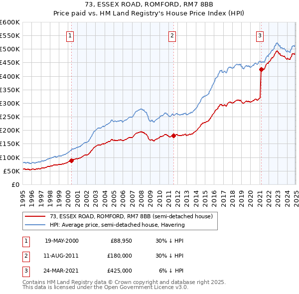 73, ESSEX ROAD, ROMFORD, RM7 8BB: Price paid vs HM Land Registry's House Price Index