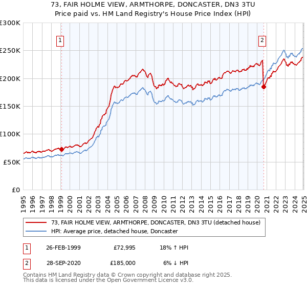 73, FAIR HOLME VIEW, ARMTHORPE, DONCASTER, DN3 3TU: Price paid vs HM Land Registry's House Price Index